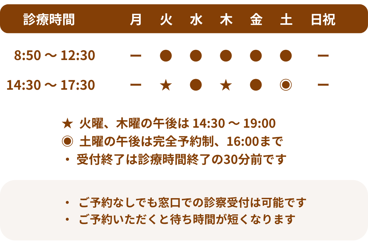 診療時間ボード。茶色の見出し「診療時間」と曜日（月火水木金土日祝）。1行目: 8:50–12:30は火水木金土のみ開院（ Mon・Sunは空欄）。2行目: 14:30–17:30は火水木金土のうち火と木は★、水と金は●、土は◎のマークで午後の運用が示され、東京のような予約の有無を示す。注記: ★火曜・木曜の午後は14:30–19:00、 ◎土曜の午後は完全予約制で16:00まで、受付終了は診療時間終了の30分前。下部の箇条書きは「予約なしでも窓口で診察受付は可能だが待ち時間が短くなる」などの案内。最後に丸みを帯びたグレーの帯で補足事項の bullet が並ぶ。